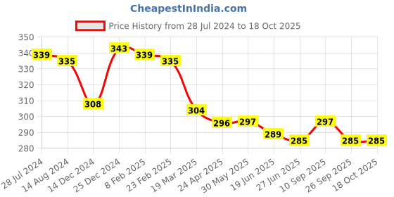 firstcry.com simply premium Simply Cotton Above Knee Length Solid Shorts - Brick Red simply premium Price History Graph from 28 Jul 2024 to 18 Oct 2025