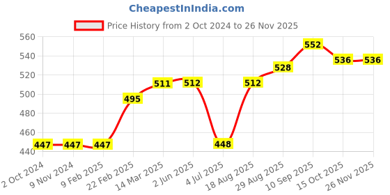 firstcry.com Simply Cotton Blend Knitted Full Sleeves Intarsia Printed Sweater - Blue simply Price History Graph from 2 Oct 2024 to 25 Nov 2025