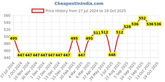 firstcry.com Simply Cotton Blend Knitted Full Sleeves Intarsia Printed Sweater - White simply Price History Graph from 27 Jul 2024 to 17 Oct 2025