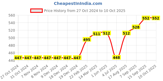 firstcry.com Simply Cotton Blend Knitted Full Sleeves Intarsia Printed Sweater - White simply Price History Graph from 27 Oct 2024 to 10 Oct 2025