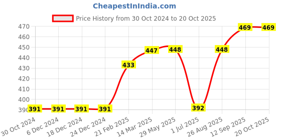 firstcry.com Simply Cotton Full Sleeves Cable Knitted Sweater - Grey simply Price History Graph from 30 Oct 2024 to 20 Oct 2025