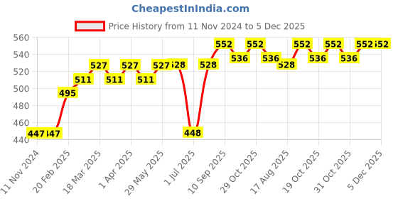 firstcry.com Simply Cotton Full Sleeves Knitted Sweater - Cream Grey simply Price History Graph from 11 Nov 2024 to 5 Dec 2025