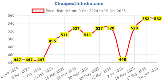 firstcry.com Simply Cotton Full Sleeves Knitted Sweater - Cream Grey simply Price History Graph from 9 Oct 2024 to 18 Oct 2025