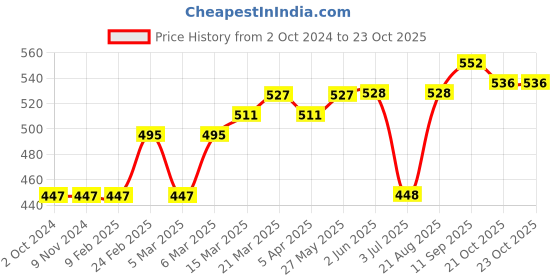 firstcry.com Simply Cotton Full Sleeves Knitted Sweater - Cream Grey simply Price History Graph from 2 Oct 2024 to 23 Oct 2025