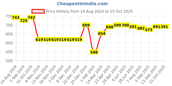 firstcry.com Simply Cotton Interlock Half Sleeves Onesie Star Print Pack of 3 - White & Navy Blue simply Price History Graph from 14 Aug 2024 to 15 Oct 2025