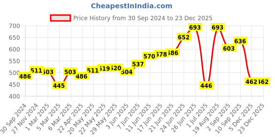 firstcry.com Simply Cotton Interlock Half Sleeves Onesies Car Print Pack of 3- Navy Blue & White simply Price History Graph from 30 Sep 2024 to 23 Dec 2025