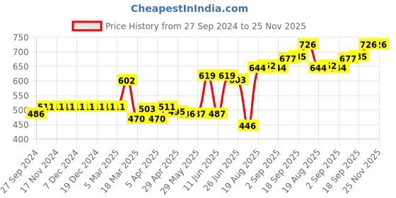 firstcry.com Simply Cotton Interlock Half Sleeves Onesies Tiger Print Pack of 3- Yellow & White simply Price History Graph from 27 Sep 2024 to 25 Nov 2025