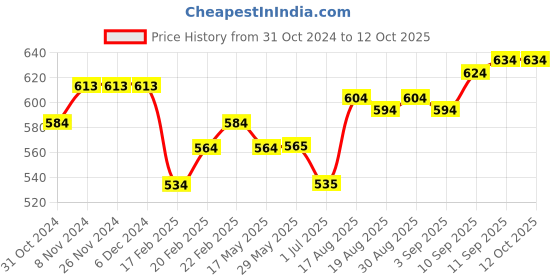 firstcry.com Simply Cotton Interlock Half Sleeves Rompers Dot & Puppy Print Pack of 3- Red & White simply Price History Graph from 31 Oct 2024 to 12 Oct 2025