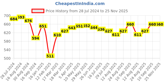 firstcry.com Simply Cotton Interlock Half Sleeves Striped Onesie Car Print Pack of 3 - Black & White simply Price History Graph from 28 Jul 2024 to 25 Nov 2025