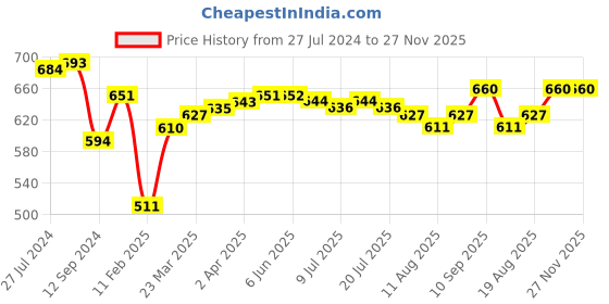 firstcry.com Simply Cotton Interlock Half Sleeves Striped Onesie Car Print Pack of 3 - Black & White simply Price History Graph from 27 Jul 2024 to 27 Nov 2025