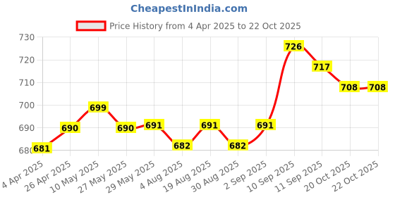 firstcry.com Simply Cotton Interlock Half Sleeves Striped Onesie Dino Print Pack of 3 - Green & Navy Blue simply Price History Graph from 4 Apr 2025 to 21 Oct 2025