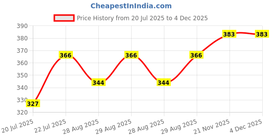 firstcry.com Simply Cotton Interlock Knit Half Sleeves Vests Bear Print Pack Of 3 - Green Peach & Yellow simply Price History Graph from 20 Jul 2025 to 3 Dec 2025