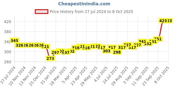 firstcry.com Simply Cotton Interlock Knit Half Sleeves Vests Robot Print Pack Of 3 - Red Golden & Sky Blue simply Price History Graph from 27 Jul 2024 to 7 Oct 2025