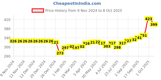 firstcry.com Simply Cotton Interlock Knit Half Sleeves Vests Robot Print Pack Of 3 - Red Golden & Sky Blue simply Price History Graph from 9 Nov 2024 to 8 Oct 2025