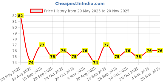 firstcry.com Simply Cotton Interlock Knit Mitten & Booties Set with Love Mom Print - Mint Green simply Price History Graph from 29 May 2025 to 19 Nov 2025