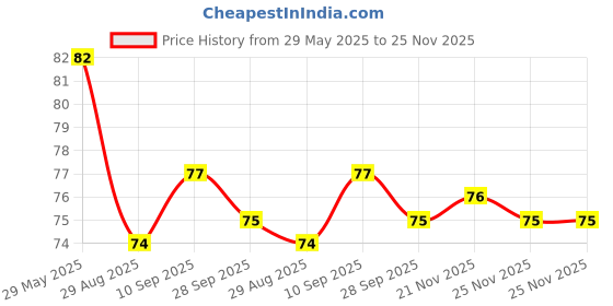 firstcry.com Simply Cotton Interlock Knit Mitten & Booties Set with Love Mom Print - Pink simply Price History Graph from 29 May 2025 to 25 Nov 2025