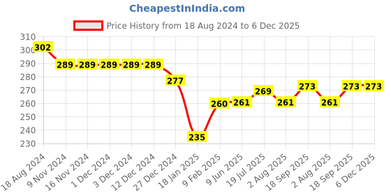 firstcry.com Simply Cotton Interlock Knit Sleeveless Vest Dino Print Pack Of 3 - Orange Green & Blue simply Price History Graph from 18 Aug 2024 to 5 Dec 2025