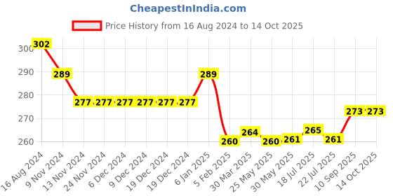 firstcry.com Simply Cotton Interlock Knit Sleeveless Vest Dino Print Pack Of 3 - Red Gold & Sky Blue simply Price History Graph from 16 Aug 2024 to 14 Oct 2025