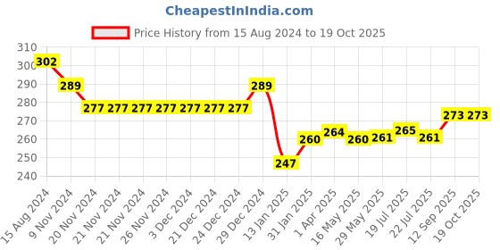firstcry.com Simply Cotton Interlock Knit Sleeveless Vest Dino Print Pack Of 3 - Red Gold & Sky Blue simply Price History Graph from 15 Aug 2024 to 17 Oct 2025