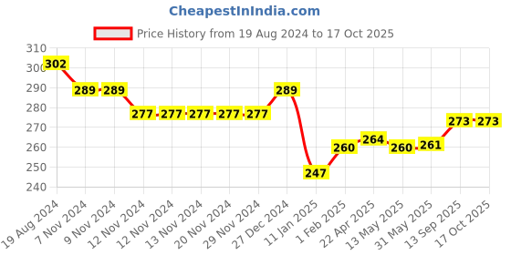 firstcry.com Simply Cotton Interlock Knit Sleeveless Vest Dino Print Pack Of 3 - Red Gold & Sky Blue simply Price History Graph from 19 Aug 2024 to 17 Oct 2025