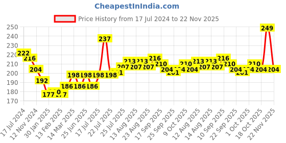 firstcry.com Simply Cotton Interlock Knit Sleeveless Vest Number Print Pack Of 3 - Yellow Green & Blue simply Price History Graph from 17 Jul 2024 to 22 Nov 2025