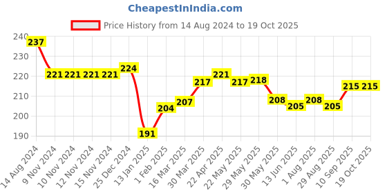 firstcry.com Simply Cotton Interlock Knit Sleeveless Vest Text Print Pack Of 3 - Red & Blue simply Price History Graph from 14 Aug 2024 to 18 Oct 2025