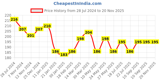 firstcry.com Simply Cotton Interlock Knit Sleeveless Vests Number Print Pack Of 3 - Sky Blue Green & Red simply Price History Graph from 28 Jul 2024 to 19 Nov 2025