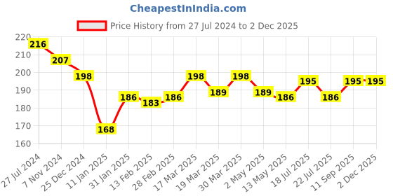 firstcry.com Simply Cotton Interlock Knit Sleeveless Vests Soccer Ball Print Pack Of 3 - Blue Green & Red simply Price History Graph from 27 Jul 2024 to 30 Nov 2025