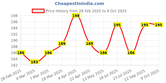 firstcry.com Simply Cotton Interlock Knit Sleeveless Vests Soccer Ball Print Pack Of 3 - Blue Green & Red simply Price History Graph from 28 Feb 2025 to 9 Oct 2025