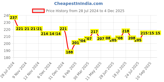 firstcry.com Simply Cotton Interlock Knit Sleeveless Vests Text Print Pack Of 3 - Blue Green & Yellow simply Price History Graph from 28 Jul 2024 to 3 Dec 2025