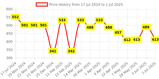 firstcry.com Simply Cotton Interlock Towel & Wrapper Zebra Print L 72 x B 72 cm - Pink simply Price History Graph from 17 Jul 2024 to 1 Jul 2025