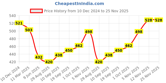 firstcry.com Simply Cotton Knit Full Sleeves Front Open Winter Night Suit With Bear Applique - Light Blue simply Price History Graph from 10 Dec 2024 to 25 Nov 2025