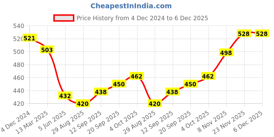 firstcry.com Simply Cotton Knit Full Sleeves Front Open Winter Night Suit With Bear Applique - Light Blue simply Price History Graph from 4 Dec 2024 to 6 Dec 2025