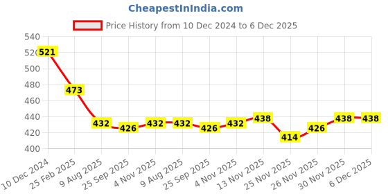 firstcry.com Simply Cotton Knit Full Sleeves Front Open Winter Night Suit With Bear Applique - Pink simply Price History Graph from 10 Dec 2024 to 6 Dec 2025
