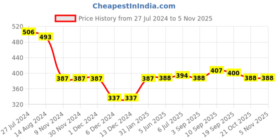 firstcry.com Simply Cotton Knit Full Sleeves Sweater with Car Design - Red simply Price History Graph from 27 Jul 2024 to 4 Nov 2025