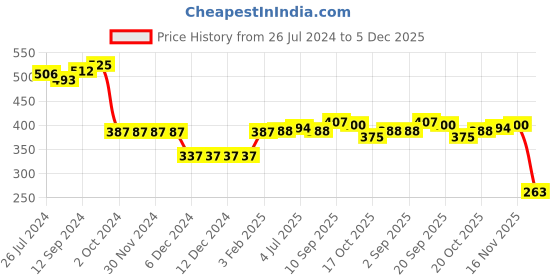 firstcry.com Simply Cotton Knit Full Sleeves Sweater with Car Design - Red simply Price History Graph from 26 Jul 2024 to 5 Dec 2025