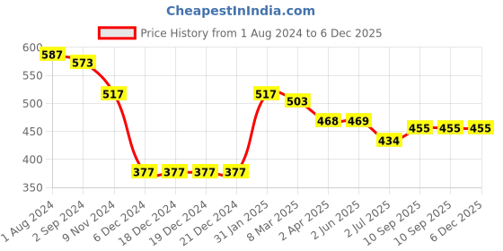 firstcry.com Simply Cotton Knit Full Sleeves Sweater with Checkered Design - Green & Blue simply Price History Graph from 1 Aug 2024 to 6 Dec 2025