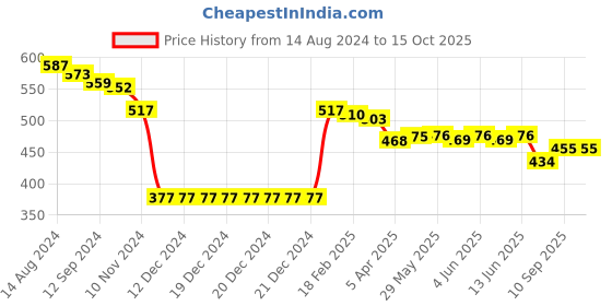 firstcry.com Simply Cotton Knit Full Sleeves Sweater with Checkered Design - Red & Blue simply Price History Graph from 14 Aug 2024 to 15 Oct 2025