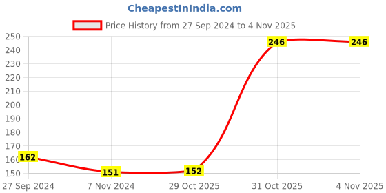 firstcry.com Simply Cotton Knit Printed Panties Pack Of 3 (Colour May Vary) simply Price History Graph from 27 Sep 2024 to 2 Nov 2025