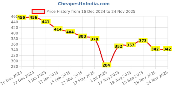 firstcry.com Simply Cotton Knit Sleeveless Front Open Vests AnimalPrint Pack of 3 - Brown Navy Blue & Black simply Price History Graph from 16 Dec 2024 to 24 Nov 2025