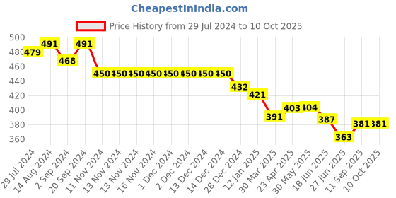 firstcry.com Simply Cotton Knit Text Printed Shorts  Pack Of 3 - Red Navy & Green simply Price History Graph from 29 Jul 2024 to 10 Oct 2025
