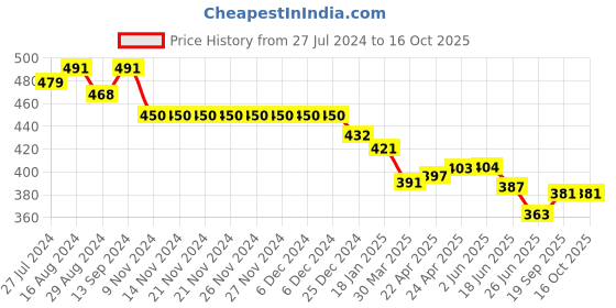firstcry.com Simply Cotton Knit Text Printed Shorts  Pack Of 3 - Red Navy & Green simply Price History Graph from 27 Jul 2024 to 16 Oct 2025