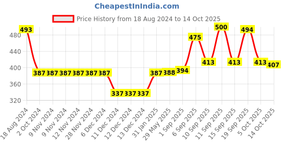 firstcry.com Simply Cotton Knitted Full Sleeves Sweater with Bus Design - Blue simply Price History Graph from 18 Aug 2024 to 14 Oct 2025
