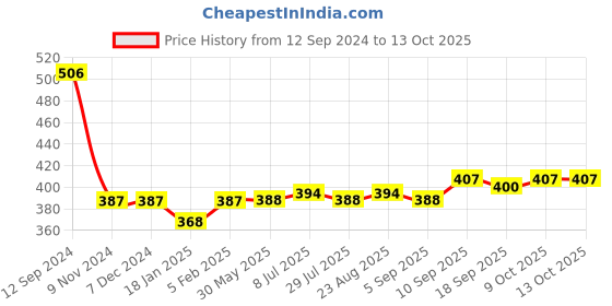 firstcry.com Simply Cotton Knitted Full Sleeves Sweater with Bus Design - Grey simply Price History Graph from 12 Sep 2024 to 13 Oct 2025