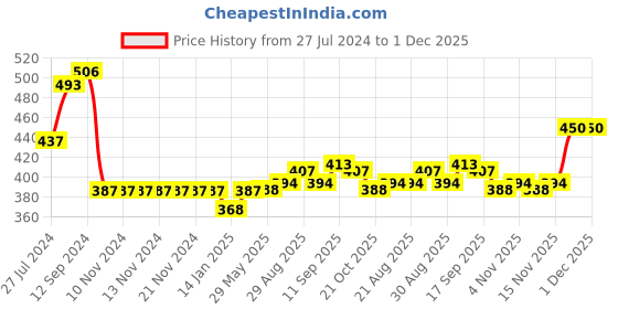firstcry.com Simply Cotton Knitted Full Sleeves Sweater with Car Design - Navy Blue simply Price History Graph from 27 Jul 2024 to 1 Dec 2025