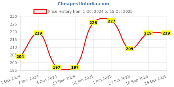 firstcry.com Simply Cotton Looper Full Sleeves Sweatshirt Text Print - Blue simply Price History Graph from 1 Oct 2024 to 14 Oct 2025