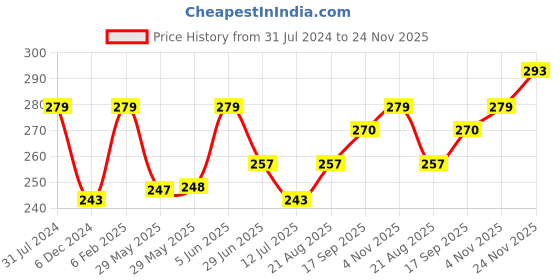 firstcry.com Simply Cotton Looper Full Sleeves Sweatshirt Text Print- Pink simply Price History Graph from 31 Jul 2024 to 24 Nov 2025