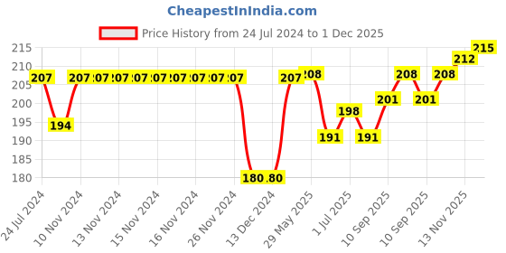 firstcry.com Simply Cotton Looper Full Sleeves Sweatshirt Text Print- Red simply Price History Graph from 24 Jul 2024 to 1 Dec 2025