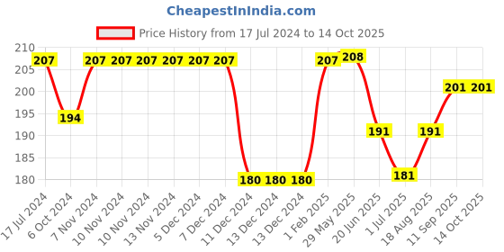 firstcry.com Simply Cotton Looper Full Sleeves Sweatshirt With Text Print - Blue simply Price History Graph from 17 Jul 2024 to 14 Oct 2025