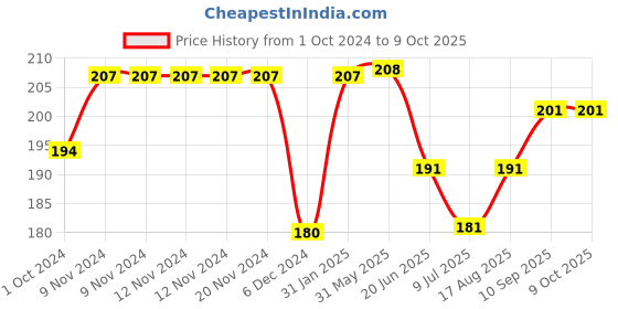 firstcry.com Simply Cotton Looper Full Sleeves Sweatshirt With Text Print - Blue simply Price History Graph from 1 Oct 2024 to 8 Oct 2025